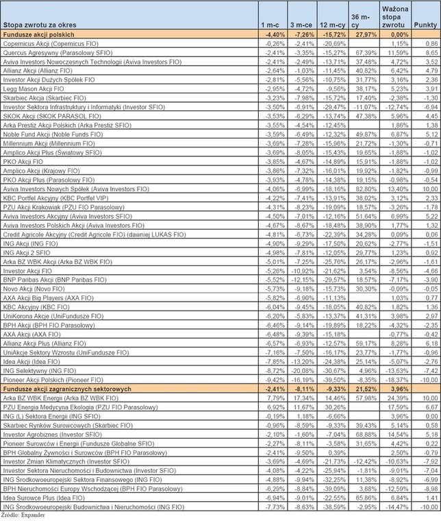 Ranking Towarzystw Funduszy Inwestycyjnych - listopad 2011 r. - cz.2