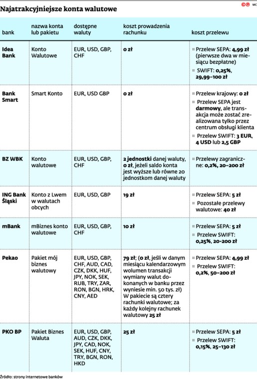 Najatrakcyjniejsze konta walutowe