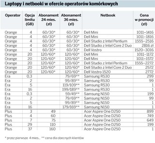 Jaki netbook lub laptop z mobilnym internetem wybrać dla firmy