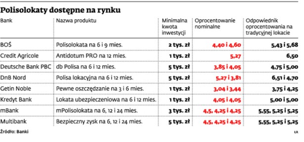 Na polisie zarobisz jak na lokacie