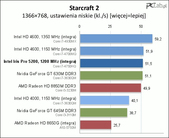 StarCraft 2 to jeden z przykładów przypominających o tym, że CPU w grach również odgrywa bardzo ważną rolę
