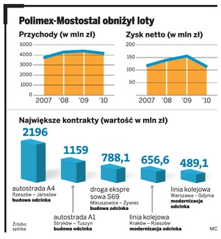 GDDKiA może dopłacić wykonawcy autostrady A4