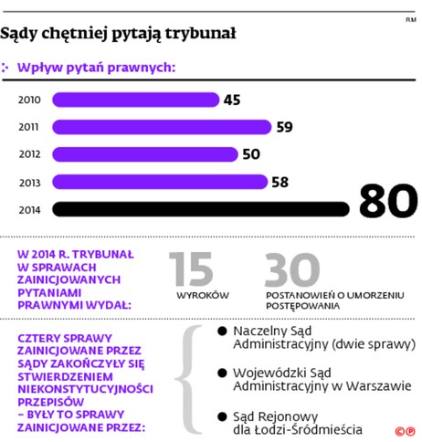 Sądy chętniej pytają trybunał