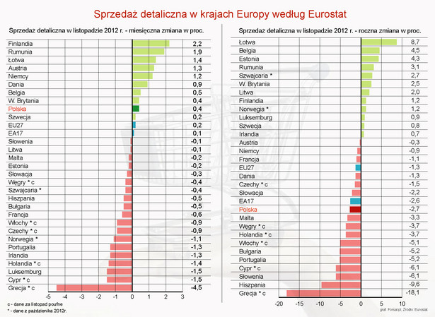 Sprzedaż detaliczna w krajach Europy w listopadzie - Eurostat