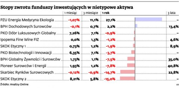 Stopy zwrotu funduszy inwestycyjnych w nietypowe aktywa