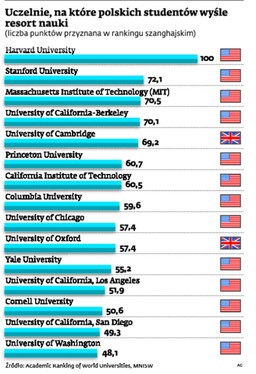 Rząd opłaci studia na Harvardzie. Trzeba je będzie odpracować