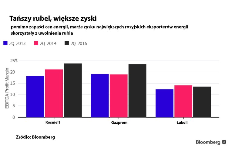 Ze słabnącej waluty korzystają rosyjscy najważniejsi producenci ropy. Jest tak z powodu konstrukcji systemu podatkowego, dzięki któremu ich koszty są rozliczane w rublach, natomiast przychody w obcych walutach. Pomogło to uniknąć im wielkich strat w związku z załamaniem cen ropy. Rząd rozważa obecnie obłożenie największych firm naftowych i gazowych podatkiem od tych niespodziewanych przychodów. To, ile zyskały firmy takie jak Gazprom i Rosnieft na osłabieniu rubla, ukazuje znajdujący się obok wykres.