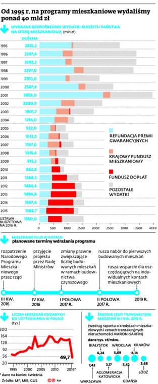 Od 1995 r. na programy mieszkaniowe wydaliśmy ponad 40 mld zł