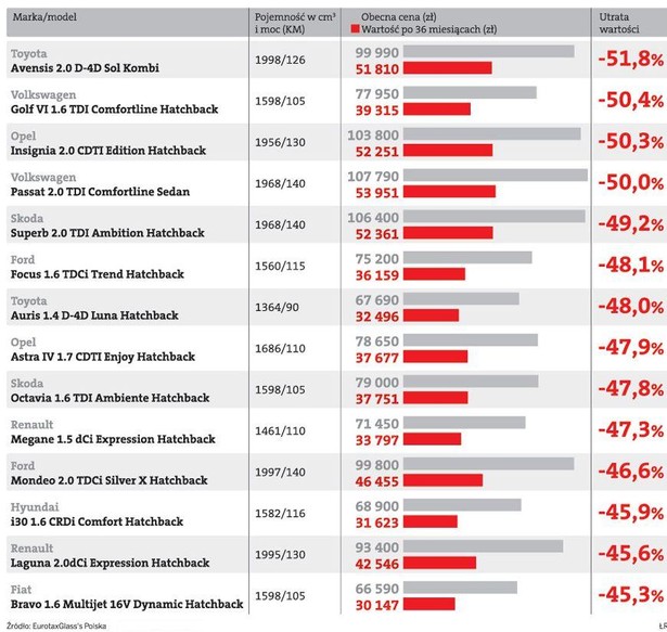 Jakie modele aut najwięcej tracą na wartości - zestawienie aut 3-letnich
