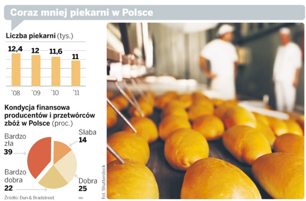 Coraz mniej piekarni w Polsce