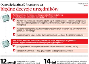 Odpowiedzialność urzędnicza to fikcja. Nie sposób udowodnić wydanie błędnych decyzji