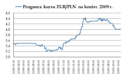 Prognoza kursu EURPLN na koniec 2009 r.