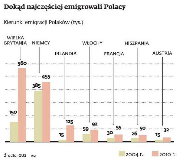 Dokąd najczęściej emigrowali Polacy