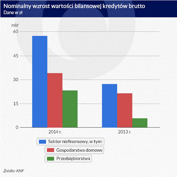 Nominalny wzrost wartości bilansowej kredytów brutto (inf. Dariusz Gąszczyk)