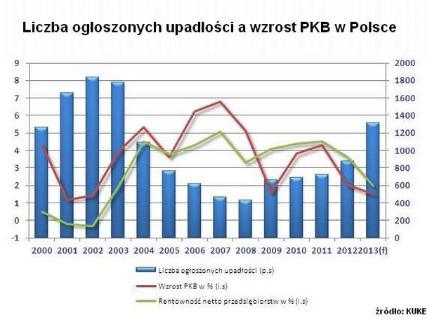 Liczba ogłoszonych upadłości a wzrost PKB w Polsce. Źródło: KUKE