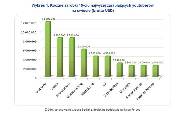 Roczne zarobki 10-ciu najwyżej zarabiających youtuberów na świecie (brutto USD)