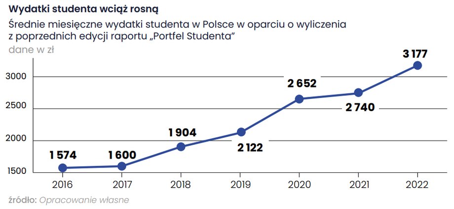 Z roku na rok rosną koszty życia studentów, a wraz z nimi miesięczne wydatki. W tym roku szacunki przekroczyły 3 tys. zł.