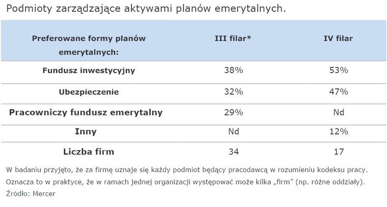 Podmioty zarządzające aktywami planów emerytalnych