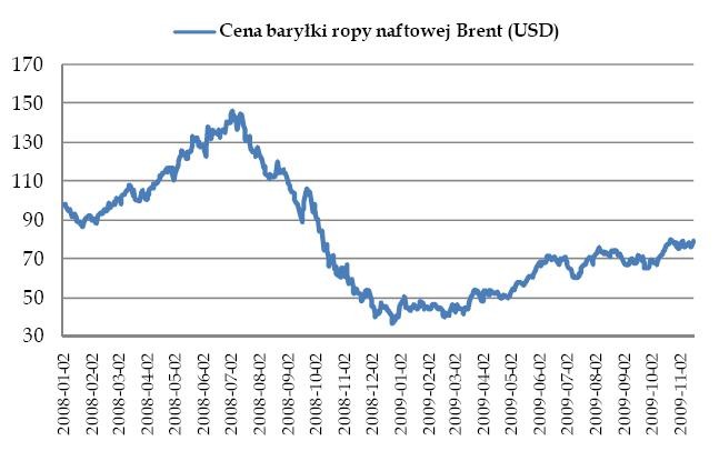 Cena baryłki ropy naftowej Brent