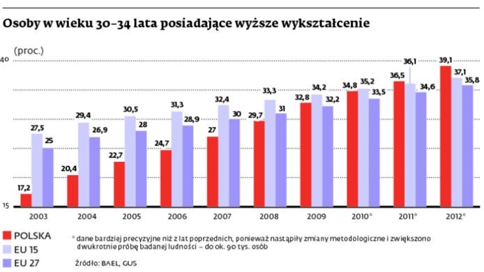 Osoby w wieku 30-34 lata posiadające wyższe wykształcenie