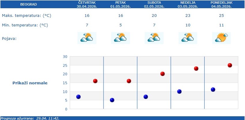 Vremenska prognoza za Beograd