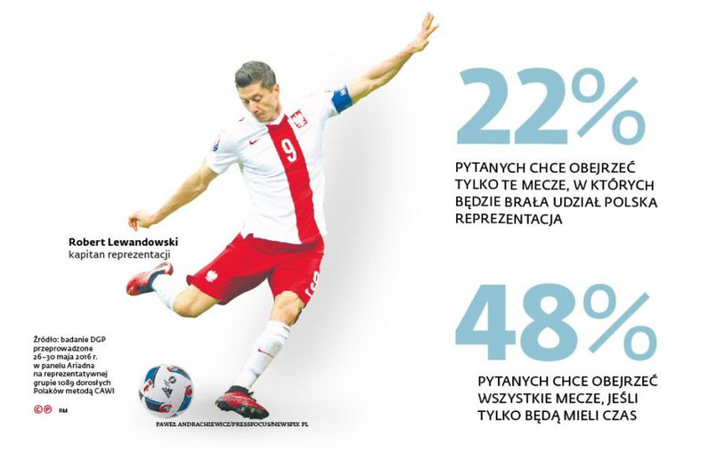 48% z naszych rodaków chce obejrzeć wszystkie mecze Euro 2016, o ile znajdzie na to czas. Natomiast 22% skupi się tylko na meczach reprezentacji Polski. Czy będzie ich więcej niż trzy?