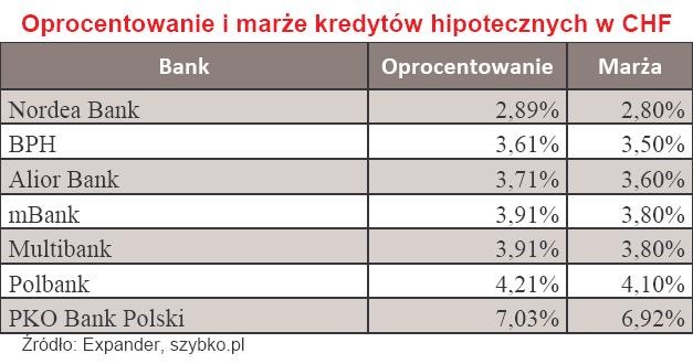 Oprocentowanie i marża kredytów hipotecznych w CHF - maj 2010 r.