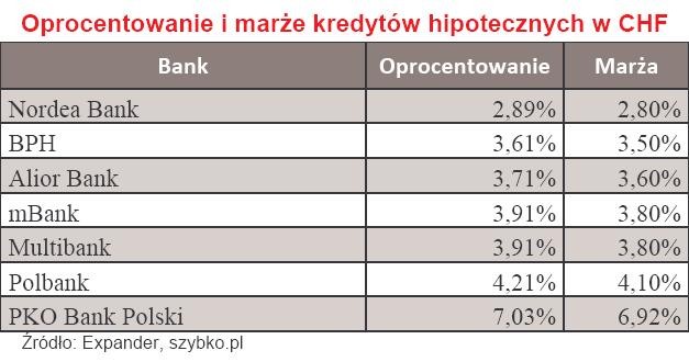 Oprocentowanie i marża kredytów hipotecznych w CHF - maj 2010 r.