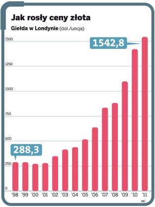 Złoto - idealna inwestycja na trudne czasy