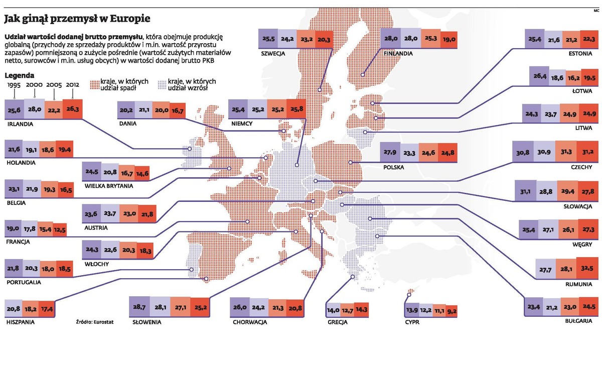 Jak ginął przemysł w Europie?