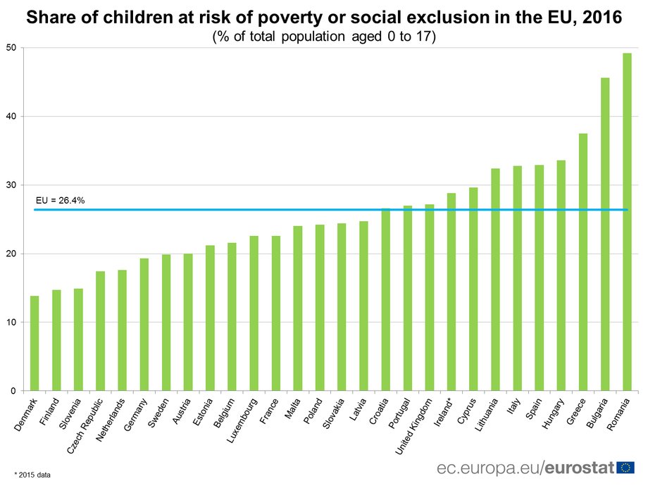 Kraje UE z odsetkiem dzieci zagrożonych ubóstwem lub wykluczeniem społecznym.