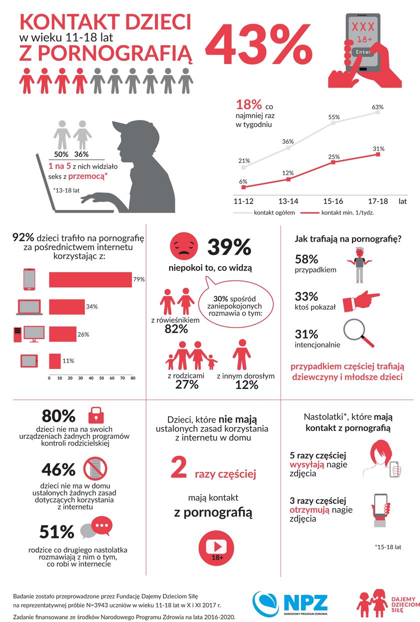 Polskie dzieci w sidłach pornografii. Te dane mówią same za siebie