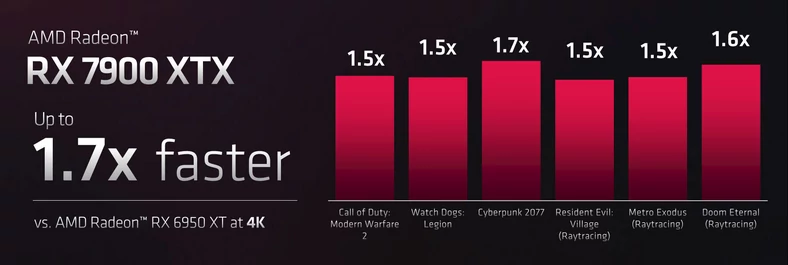 AMD Radeon RX 7900 XTX vs AMD Radeon RX 6950 XT – wydajność w 4K