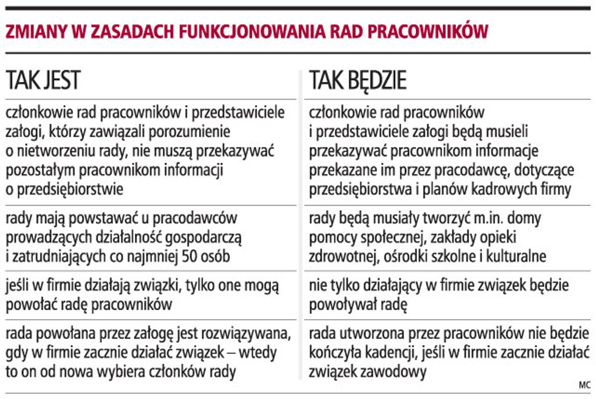 Zmiany w zasadach funkcjonowania rad pracowników