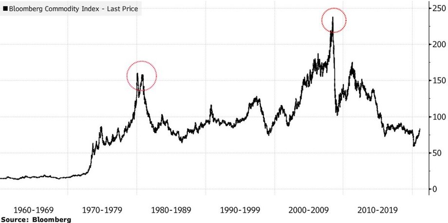 Indeks surowców Bloomberga
