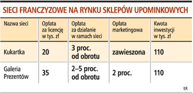 Sieci franczyzowe na rynku sklepów upominkowych