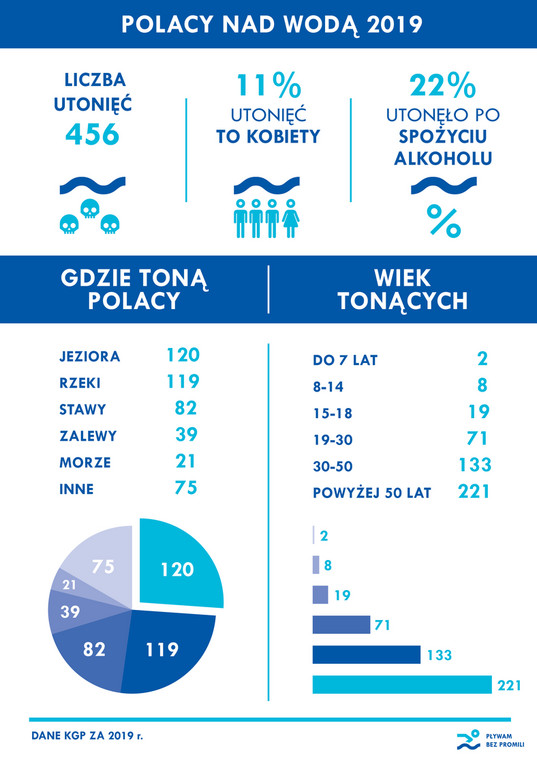 Polacy nad wodą - statystyka