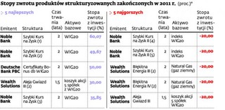 Ponad połowa produktów strukturyzowanych na plusie