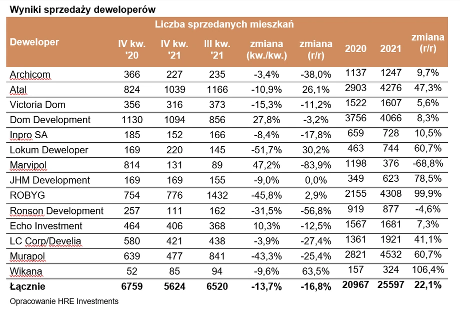 Wyniki sprzedaży deweloperów