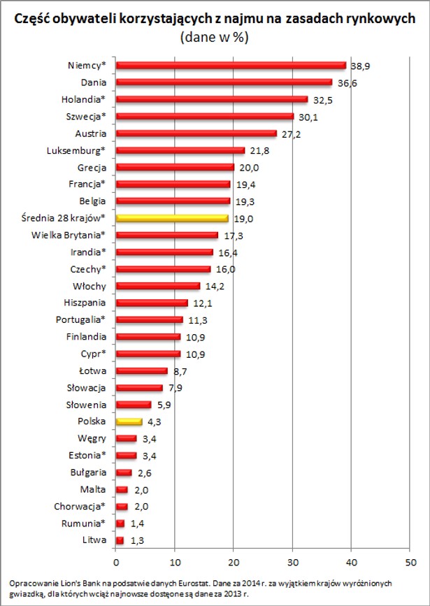 Część obywateli korzystających z najmu na zasadach rynkowych