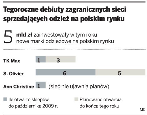 Tegoroczne debiuty zagranicznych sieci sprzedających odzież na polskim rynku