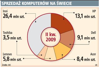 Popyt na komputery w Polsce spada bardziej niż na świecie