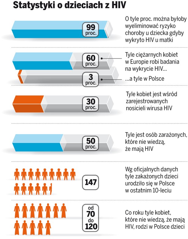 HIV - cichy zabójca dzieci