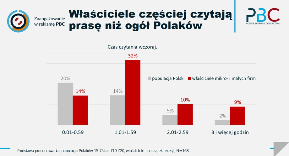 Właściciele mikro i małych firm jako użytkownicy mediów. Źródło: PBC