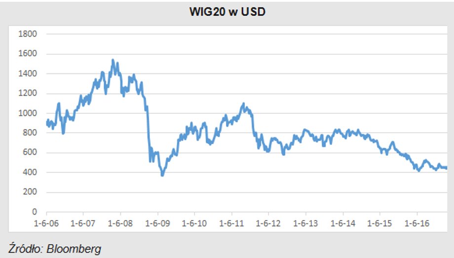 Notowania WIG20 W USD
