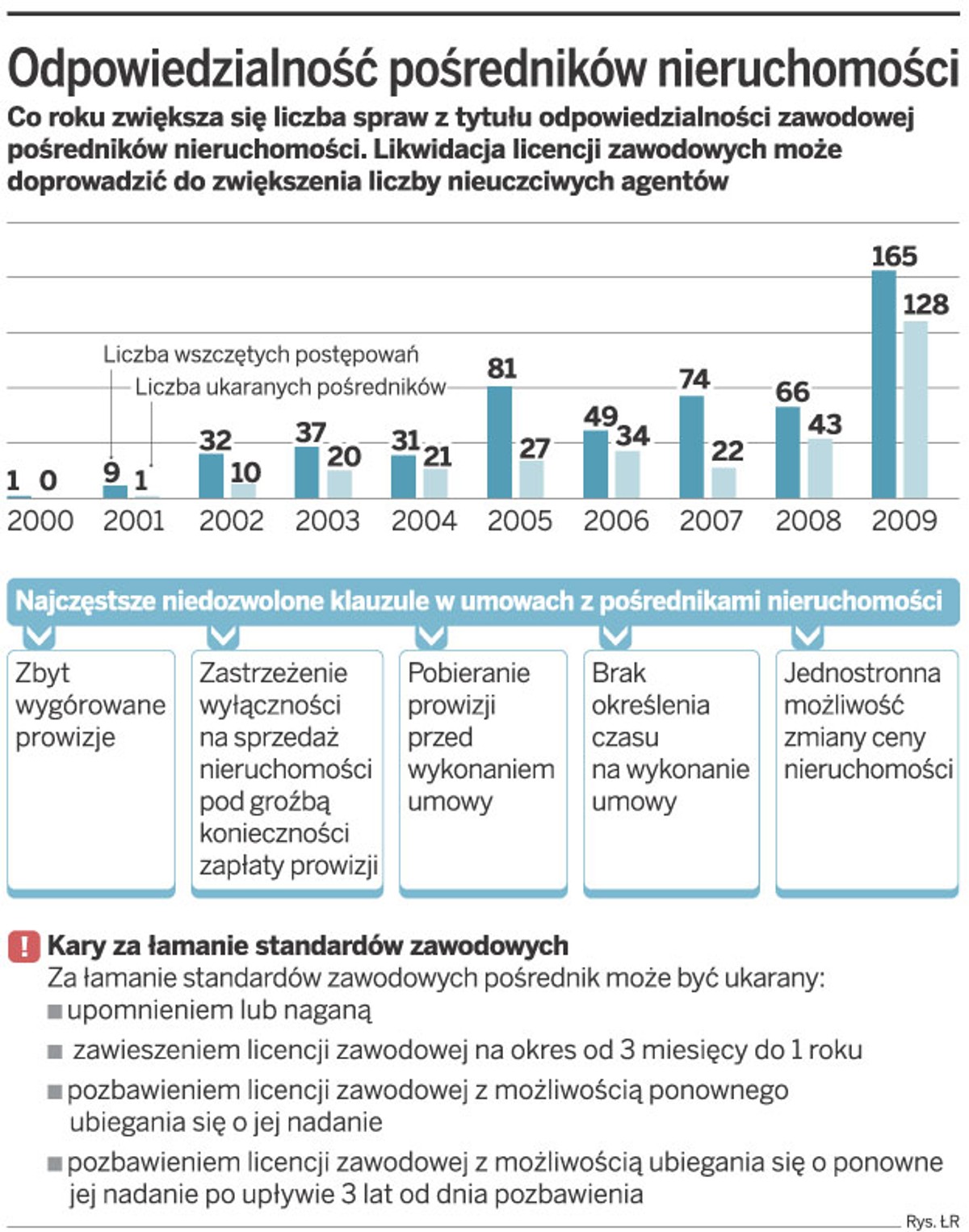 Odpowiedzialność pośredników nieruchomości