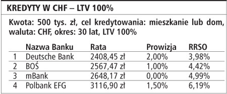 Kredyty w CHF - LTV 100%