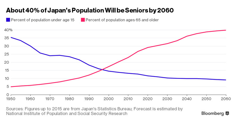 Odsetek seniorów w Japonii do 2060 roku