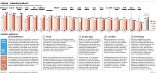 Ranking banków: Millennium, mBank, ING. Liderzy i reszta świata