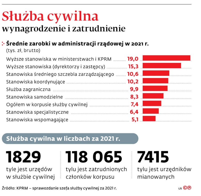 Służba cywilna wynagrodzenie i zatrudnienie